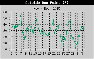 Outside Dewpoint History