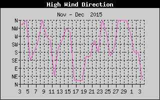 Direction of High Wind History