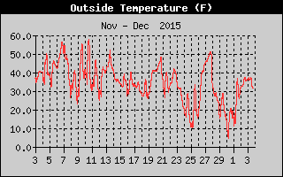 Outside Temperature History