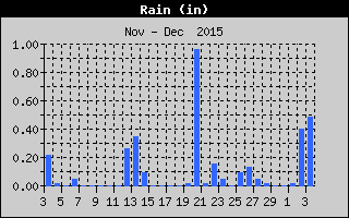 Total Rain History