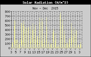 Solar Radiation History