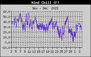 Wind Chill History