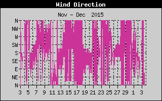 Wind Direction History